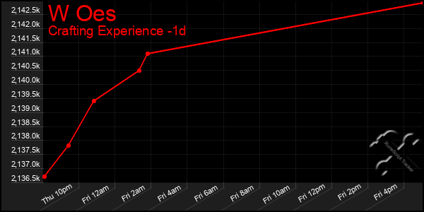 Last 24 Hours Graph of W Oes