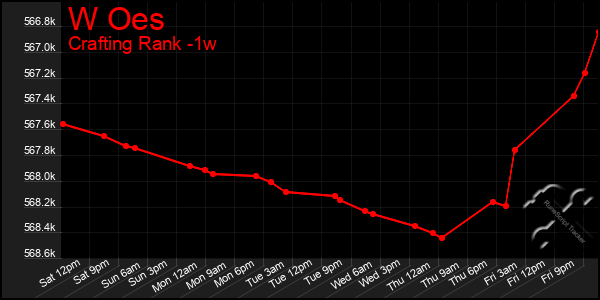 Last 7 Days Graph of W Oes