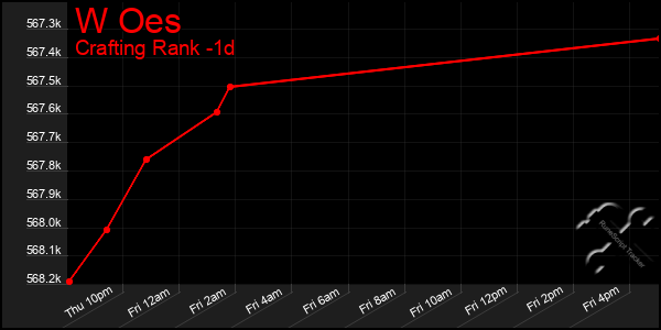 Last 24 Hours Graph of W Oes