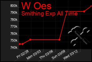 Total Graph of W Oes