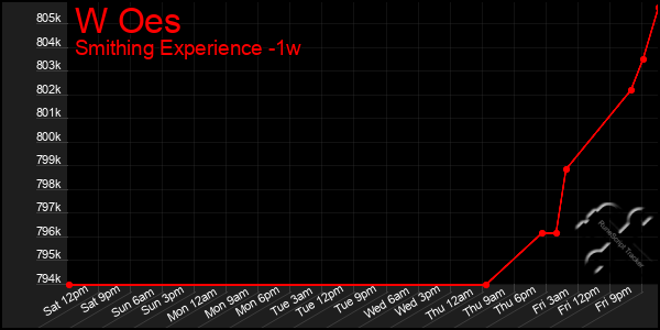 Last 7 Days Graph of W Oes