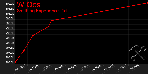 Last 24 Hours Graph of W Oes