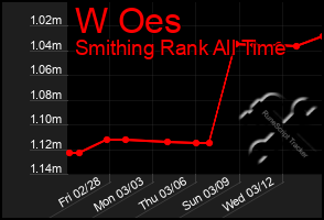 Total Graph of W Oes