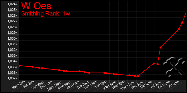 Last 7 Days Graph of W Oes