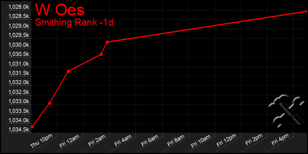 Last 24 Hours Graph of W Oes