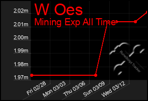 Total Graph of W Oes