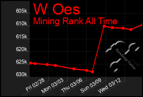 Total Graph of W Oes