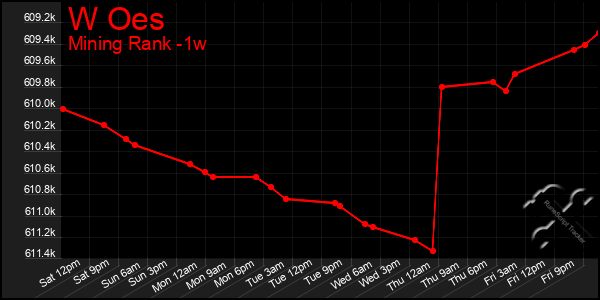 Last 7 Days Graph of W Oes