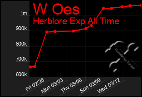 Total Graph of W Oes