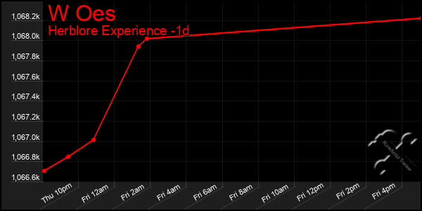 Last 24 Hours Graph of W Oes