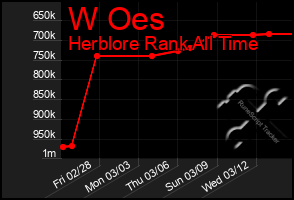 Total Graph of W Oes