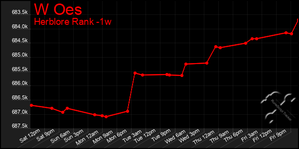 Last 7 Days Graph of W Oes