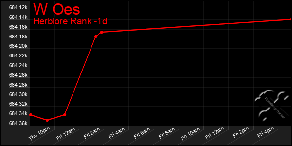 Last 24 Hours Graph of W Oes