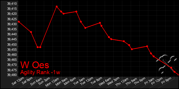 Last 7 Days Graph of W Oes