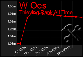 Total Graph of W Oes