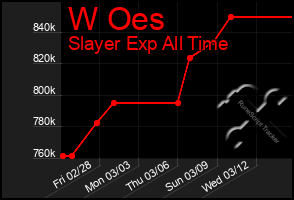 Total Graph of W Oes