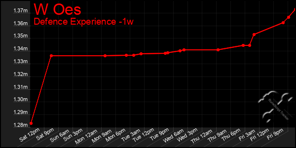 Last 7 Days Graph of W Oes