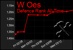 Total Graph of W Oes