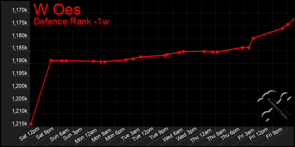 Last 7 Days Graph of W Oes