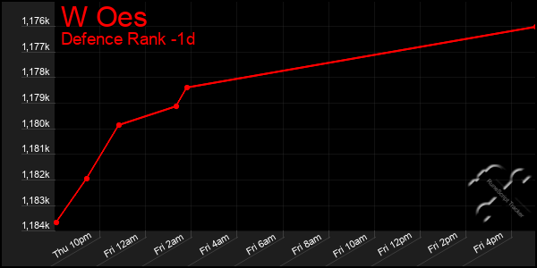 Last 24 Hours Graph of W Oes