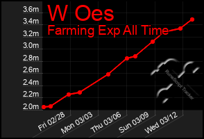 Total Graph of W Oes