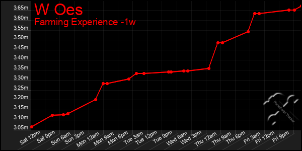 Last 7 Days Graph of W Oes