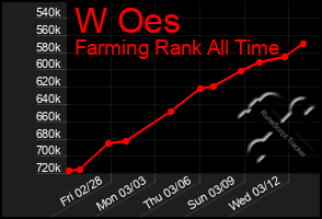 Total Graph of W Oes