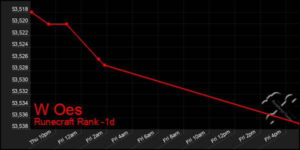 Last 24 Hours Graph of W Oes