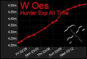 Total Graph of W Oes