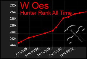 Total Graph of W Oes