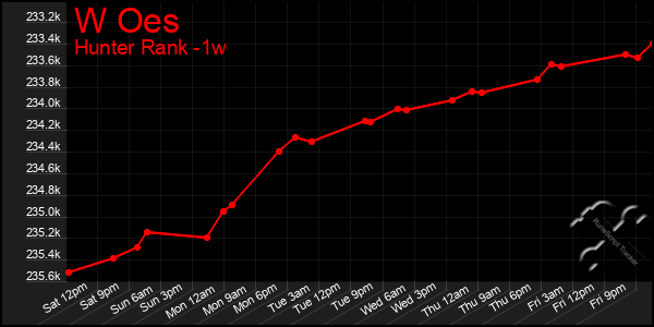 Last 7 Days Graph of W Oes