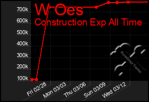 Total Graph of W Oes