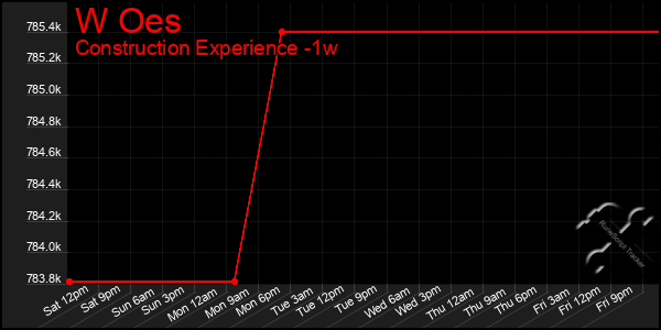 Last 7 Days Graph of W Oes