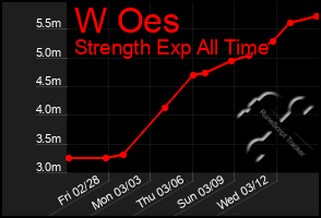 Total Graph of W Oes