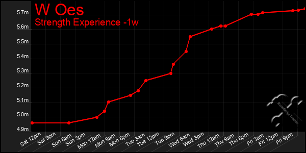 Last 7 Days Graph of W Oes