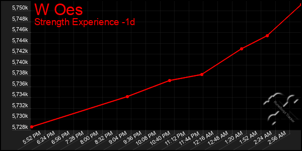 Last 24 Hours Graph of W Oes