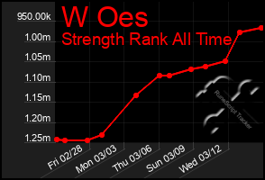 Total Graph of W Oes