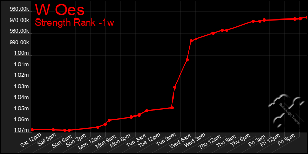 Last 7 Days Graph of W Oes