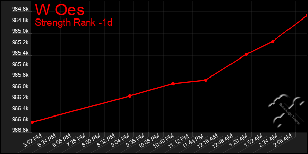 Last 24 Hours Graph of W Oes