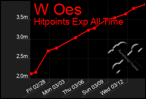 Total Graph of W Oes