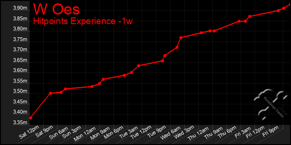 Last 7 Days Graph of W Oes