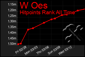 Total Graph of W Oes