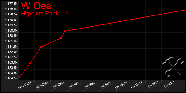 Last 24 Hours Graph of W Oes