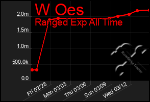 Total Graph of W Oes