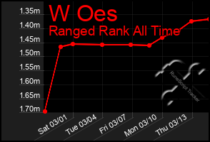 Total Graph of W Oes