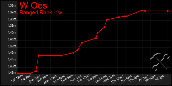 Last 7 Days Graph of W Oes