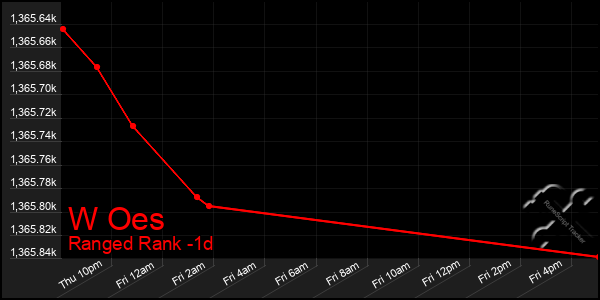 Last 24 Hours Graph of W Oes