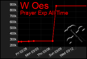 Total Graph of W Oes