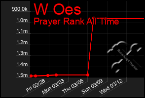 Total Graph of W Oes