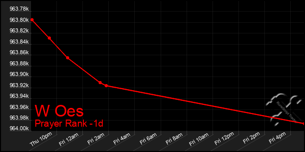 Last 24 Hours Graph of W Oes